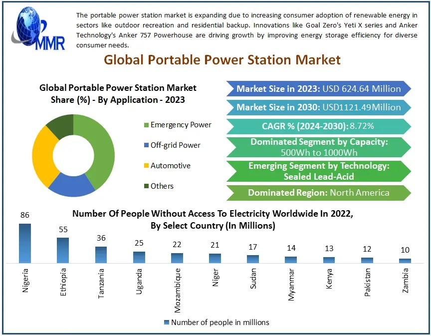 Portable Power Station Market