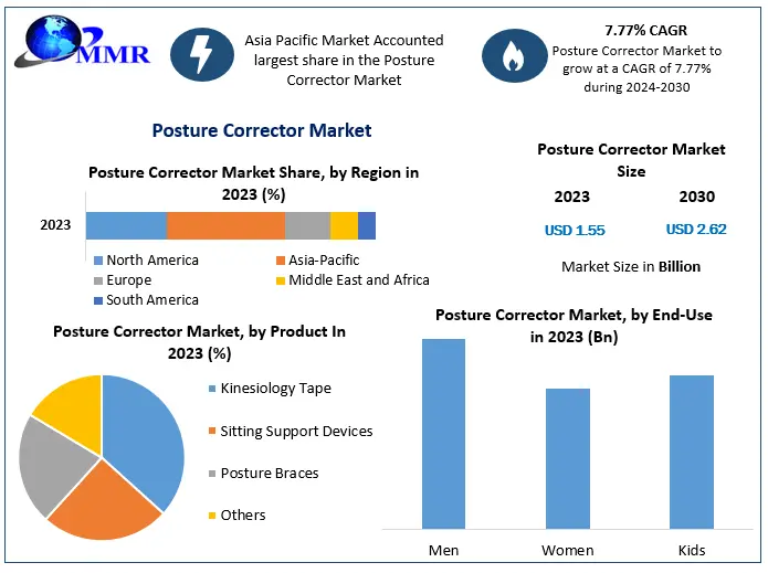 Posture Corrector Market