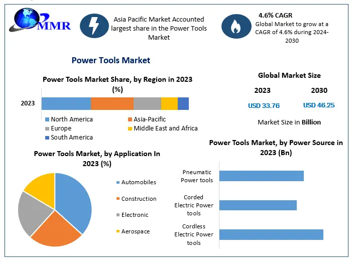 Power Tools Market