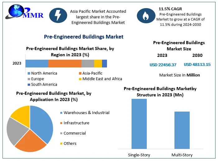 Pre-Engineered Buildings Market