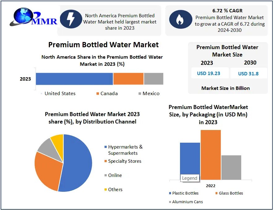 Premium Bottled Water Market