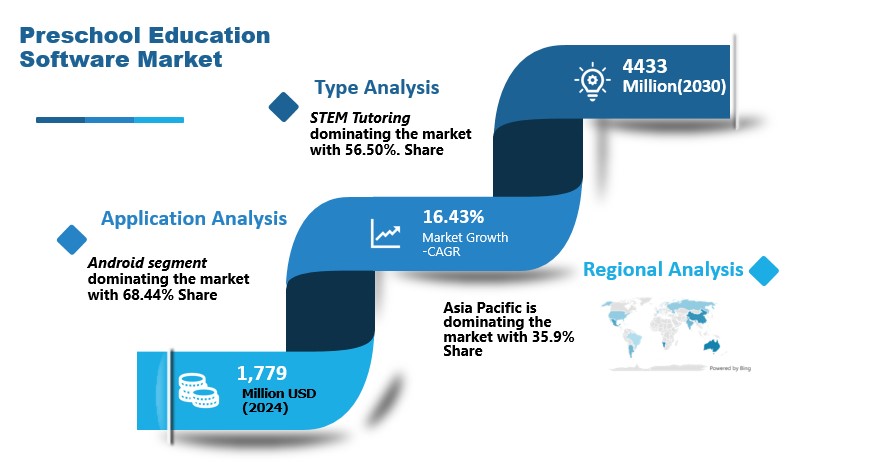 Preschool Education Software Market