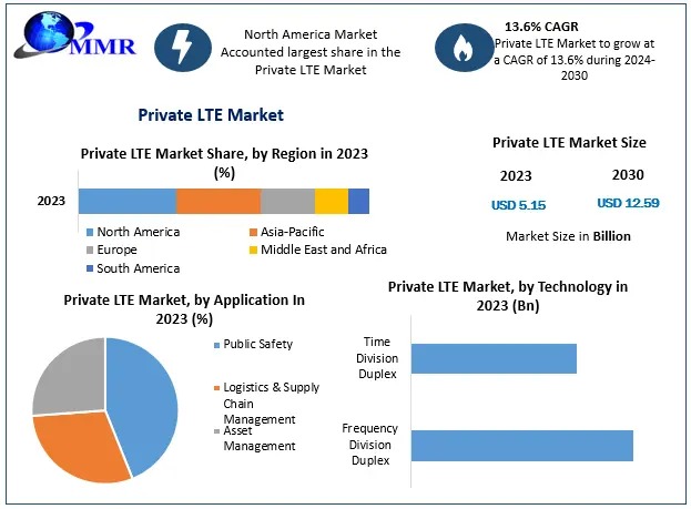 Private LTE Market