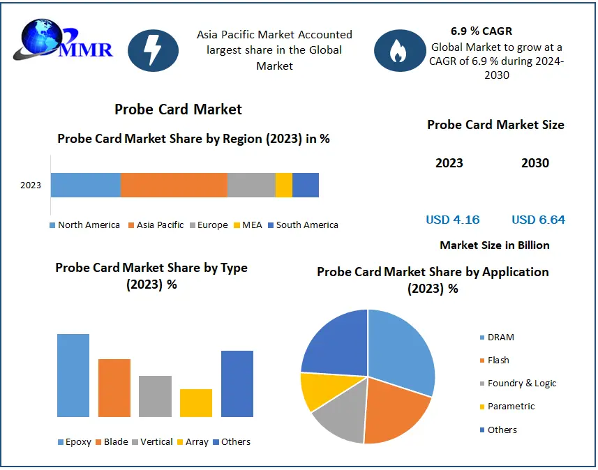 Probe Card Market