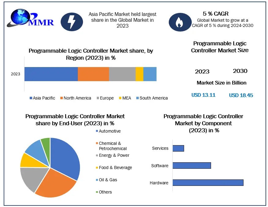 Programmable Logic Controller Market