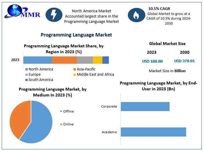 Programming Language Market