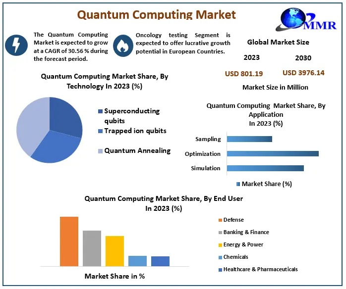 Quantum Computing Market