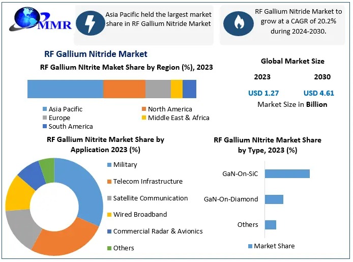 RF GaN Market