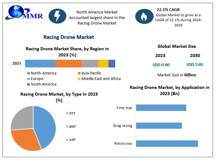 Racing Drone Market