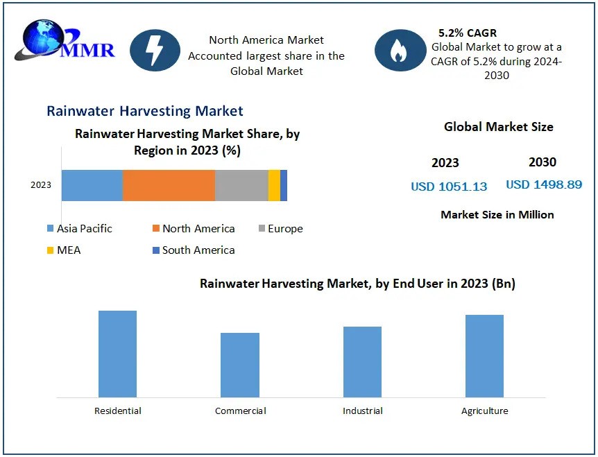 Rainwater Harvesting Market