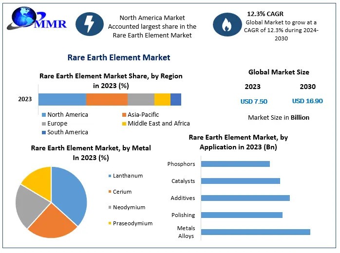 Rare Earth Element Market