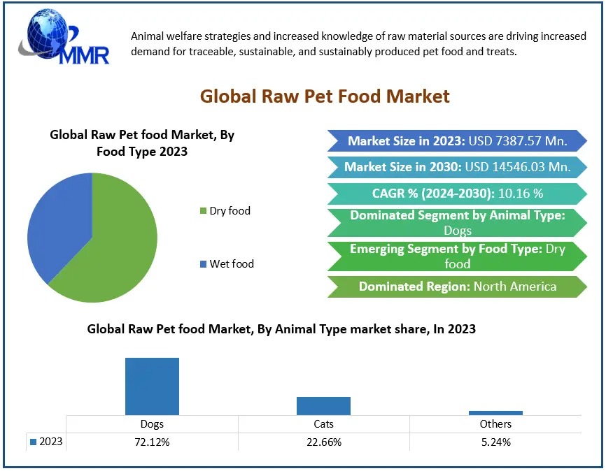 Raw Pet Food Market