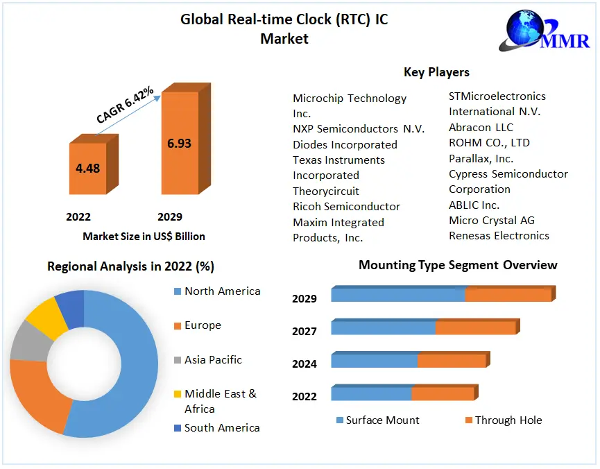 Real-time Clock (RTC) IC Market