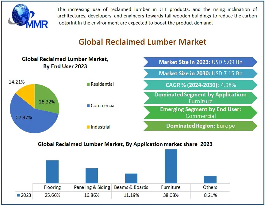 Reclaimed Lumber Market