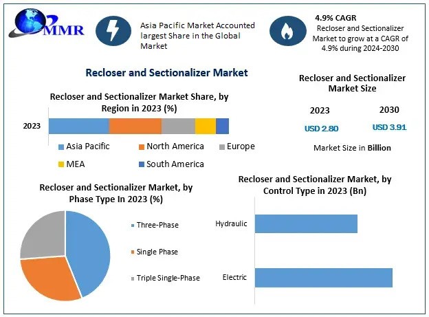 Recloser and Sectionalizer Market