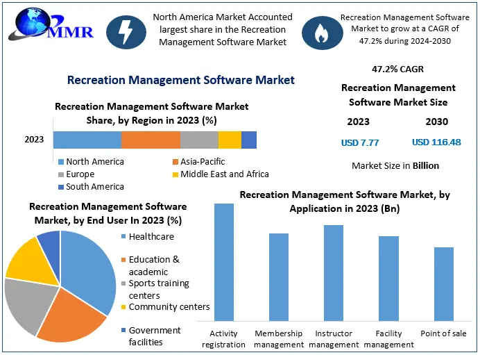 Recreation Management Software Market