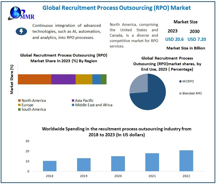 Recruitment Process Outsourcing (RPO) Market