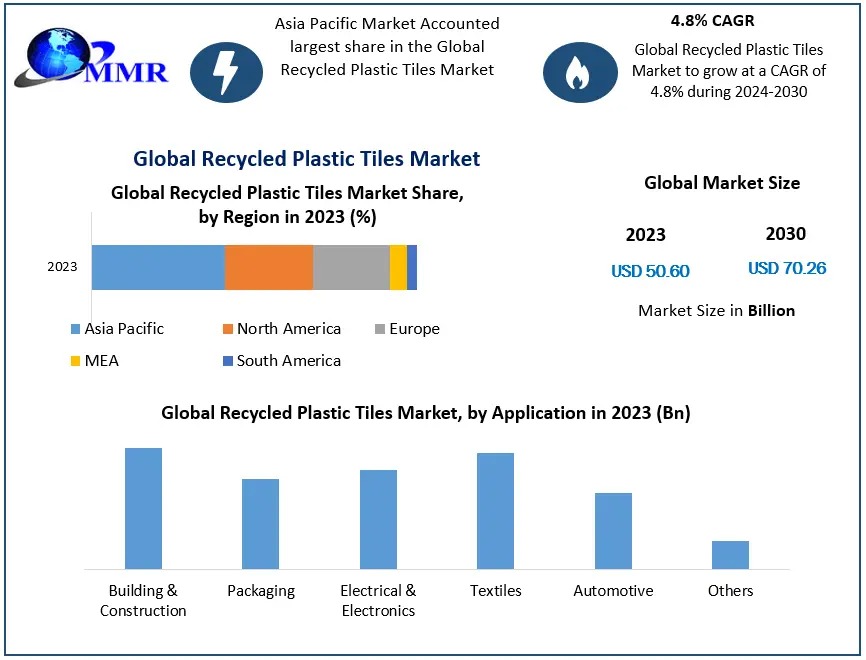 Recycled Plastic Tiles Market