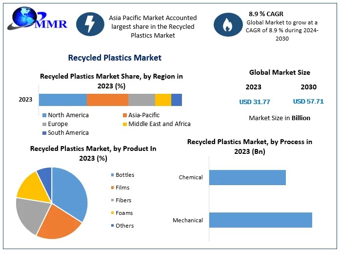 Recycled Plastics Market