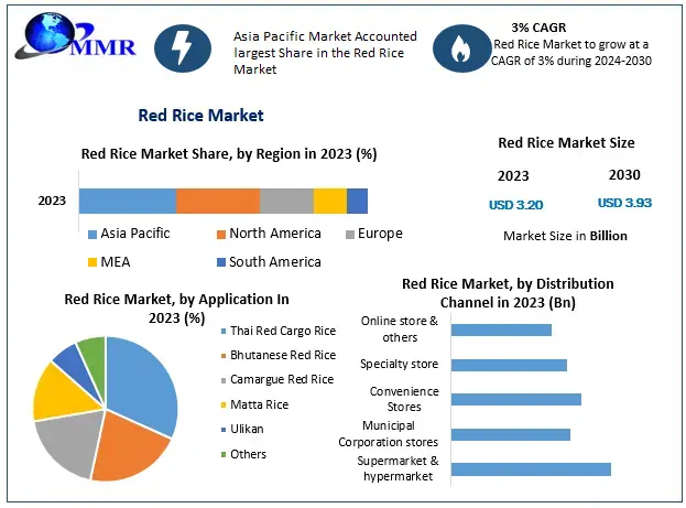 Red Rice Market