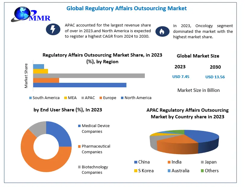 Regulatory Affairs Outsourcing Market