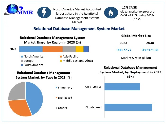 Relational Database Management System Market