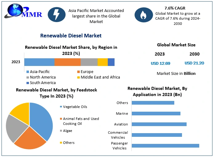 Renewable Diesel Market