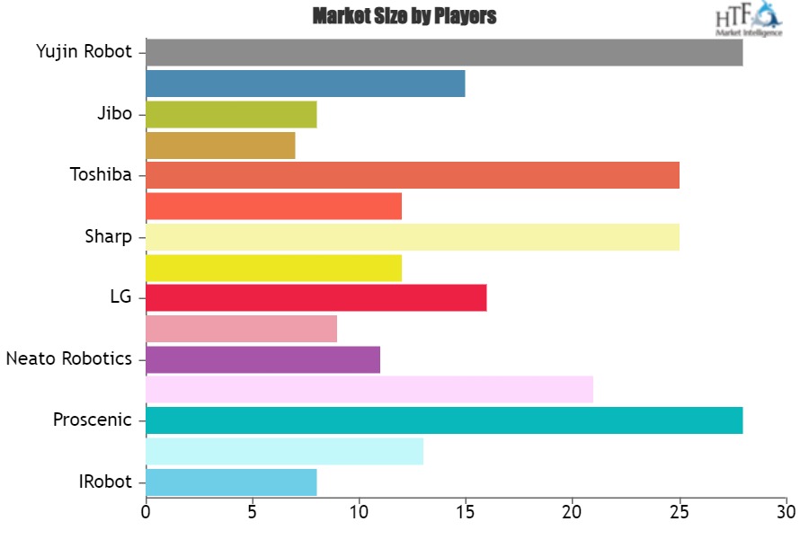 Residential Robots Market