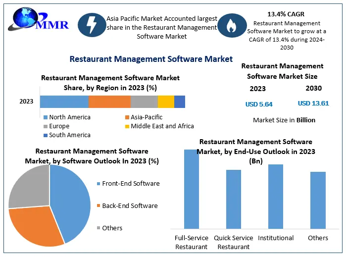 Restaurant Management Software Market