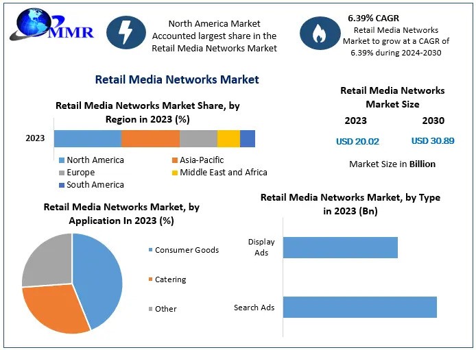 Retail Media Networks Market