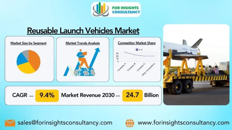 Reusable Launch Vehicles Industry In-Depth Analysis, Business Forecast and Dynamics 2023 – (2024-2030)