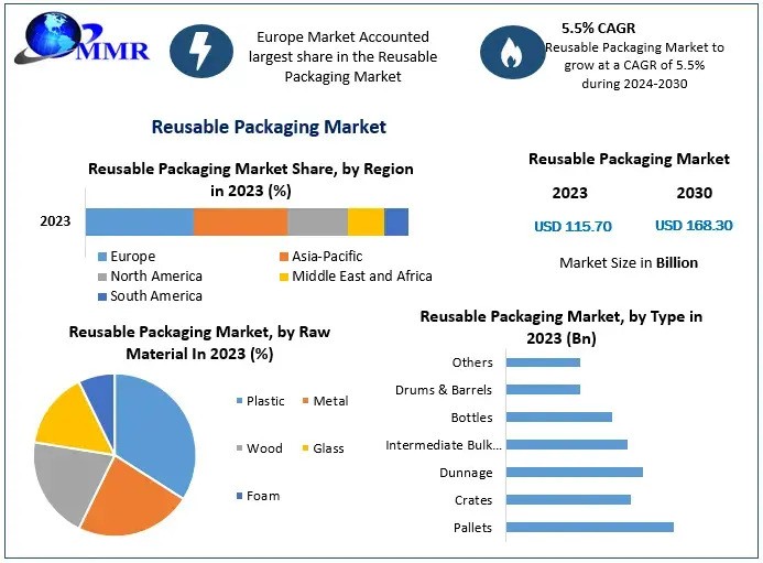 Reusable Packaging Market