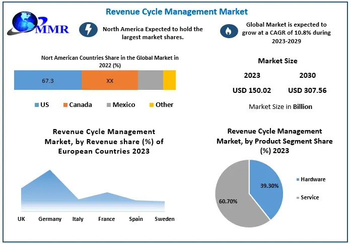 Revenue Cycle Management Market