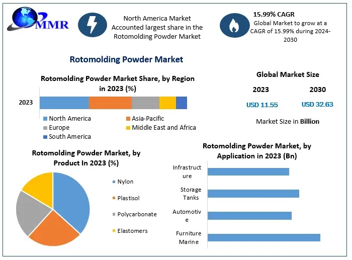 Rotomolding Powder Market to Grow to USD 32.63 Billion by 2030, Driven by a 15.99 Percentage CAGR