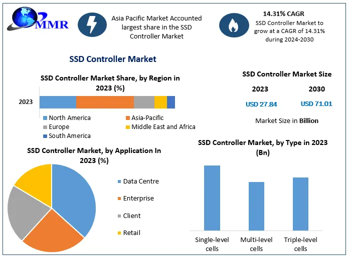 SSD Controller Market