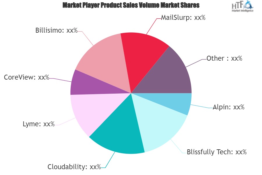 SaaS Management Software Market