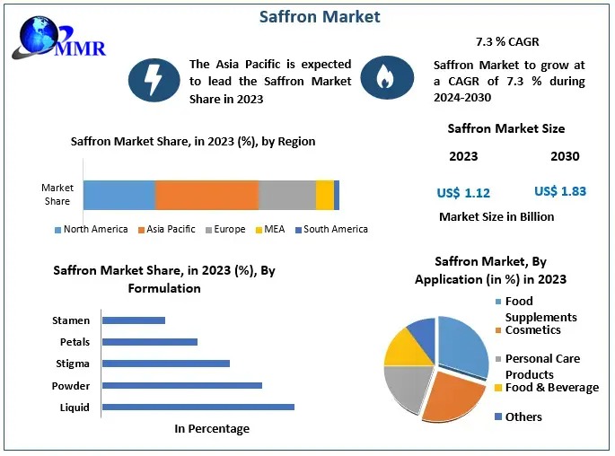 Saffron Market Expected to Reach USD 1.83 Billion by 2030, Growing at a 7.3 Percentage CAGR