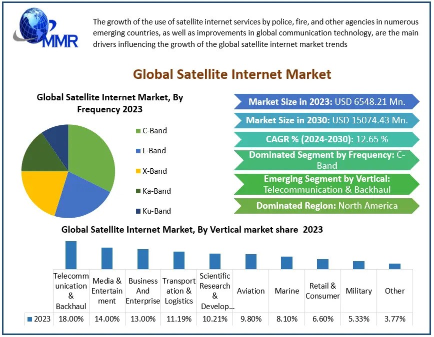 Satellite Internet Market