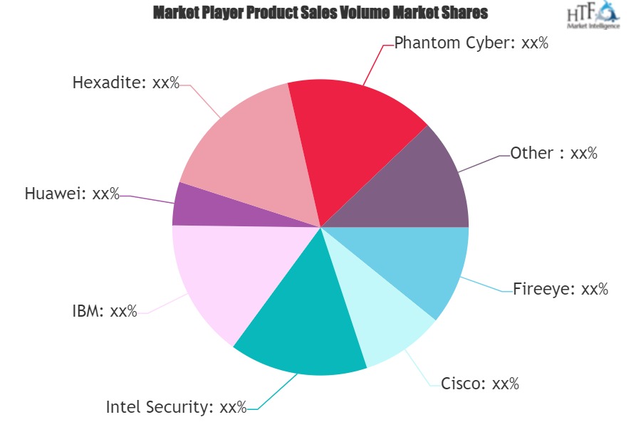 Security Orchestration Market