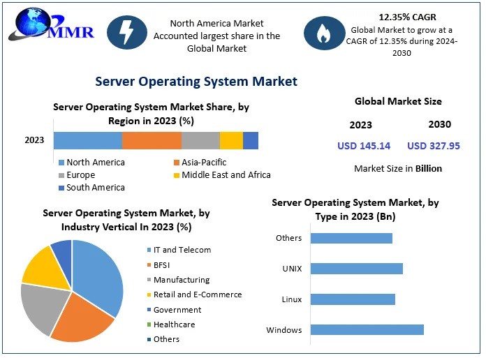 Server Operating System Market