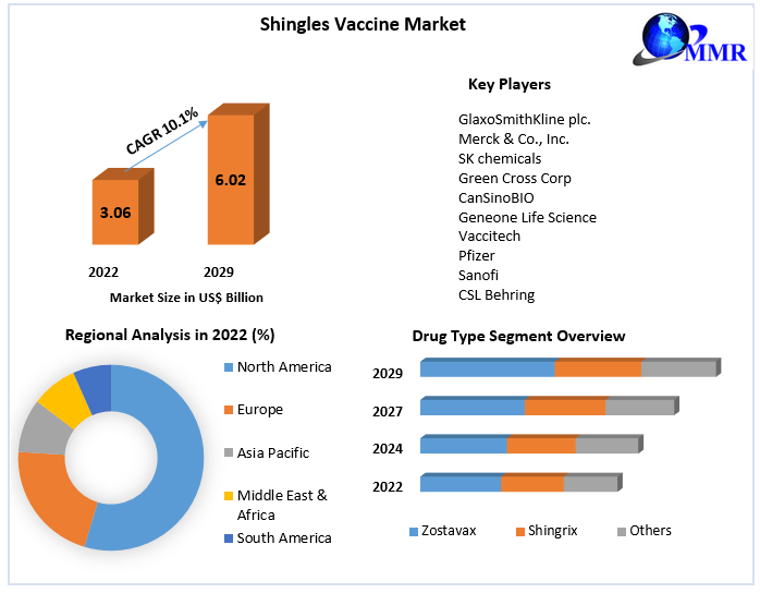 Shingles Vaccine Market Worldwide Demand and Opportunities Market Research Report 2023-2029