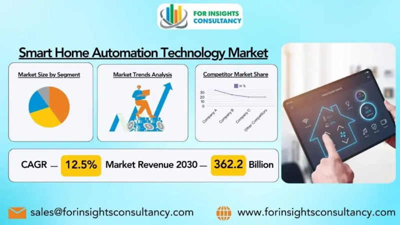 Smart Home Automation Technology Industry Size, Player Analysis & Segment Growth 2024-2030