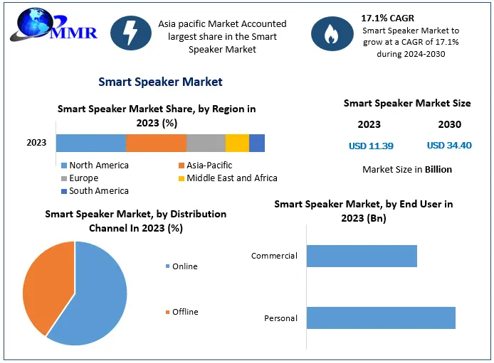 Smart Speaker Market