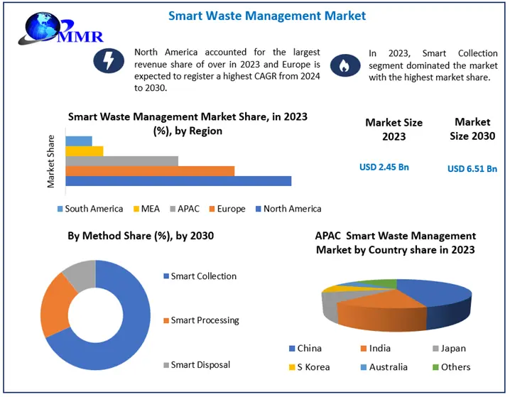 Smart Waste Management Market