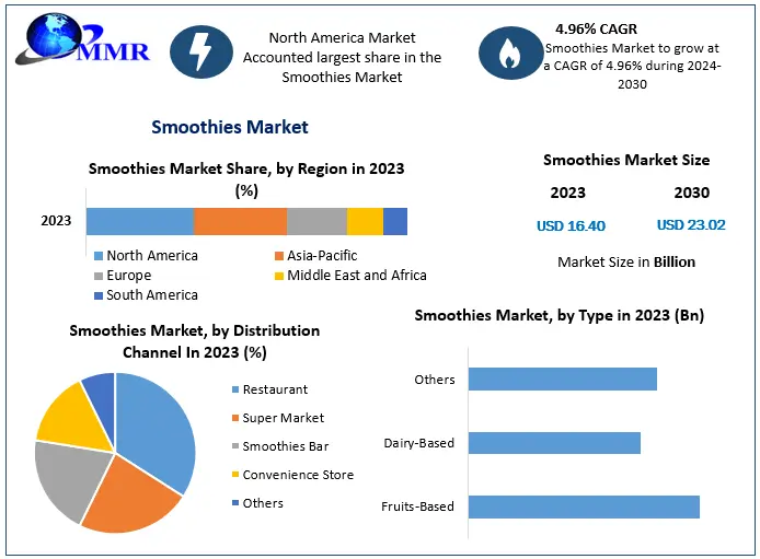 Smoothies Market