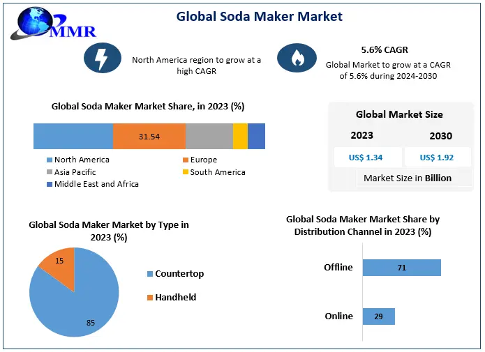 Soda Maker Market