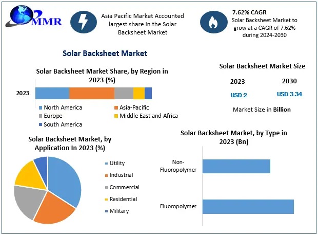 Solar Backsheet Market