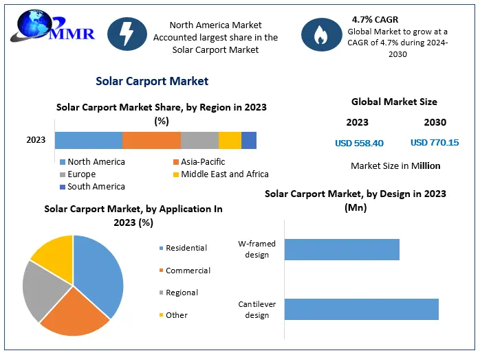 Solar Carport Market