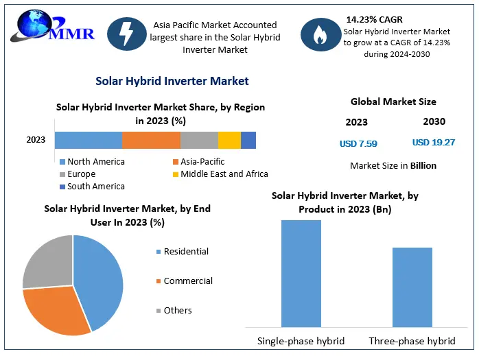 Solar Hybrid Inverter Market