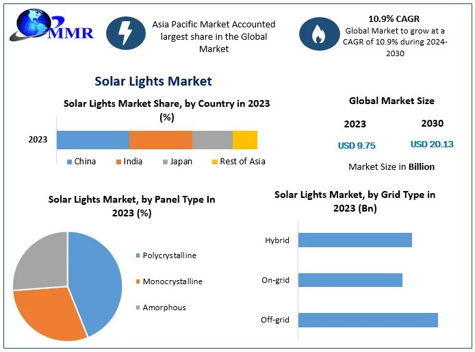 Solar Lights Market